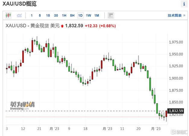金价连续跳水;为何金价连续大跳水
