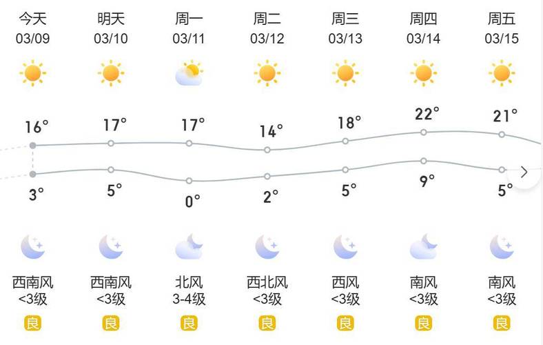 多地将出现30℃气温;多地气温将飙升至20℃以上