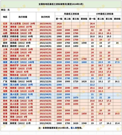 各地最低工资标准;各地最低工资标准2025