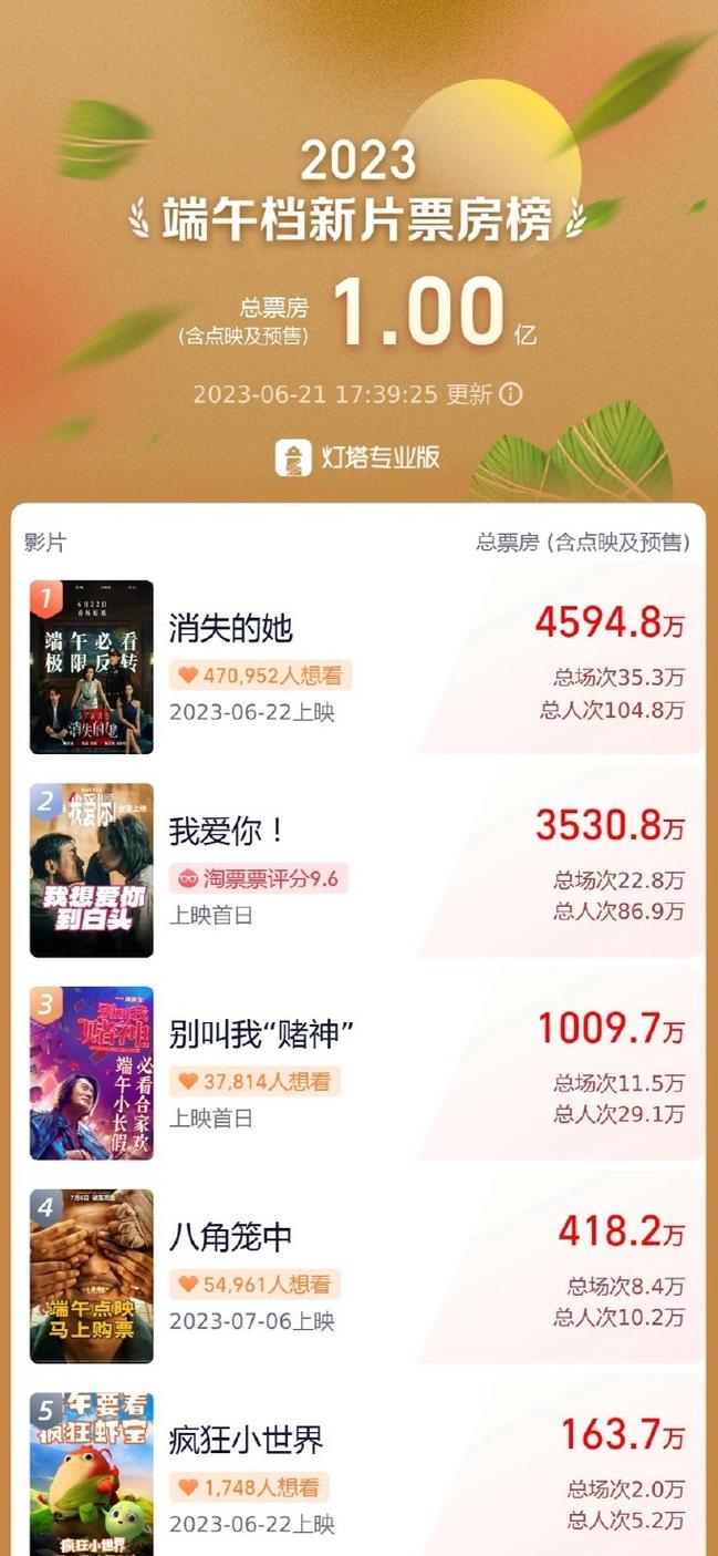 澳门开奖结果+开奖记录表生肖和端午档票房破5000万与端午档总票房破亿