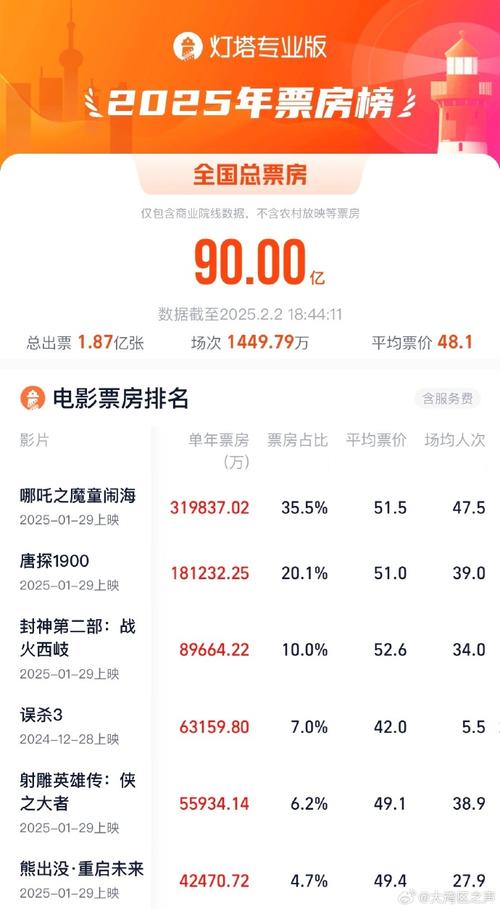 2025澳门开奖结果查询和端午电影票房破4亿与端午电影票房破4亿是真的吗